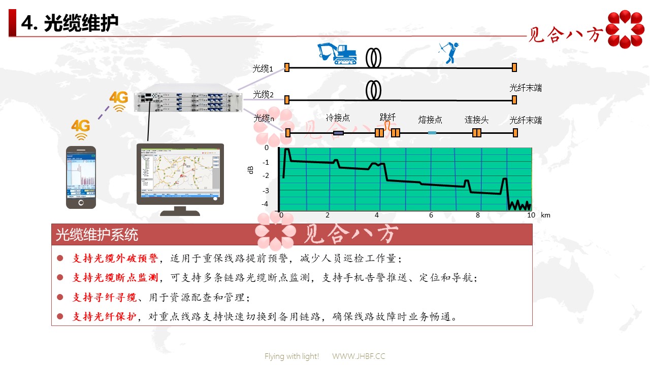 光缆断点监测系统