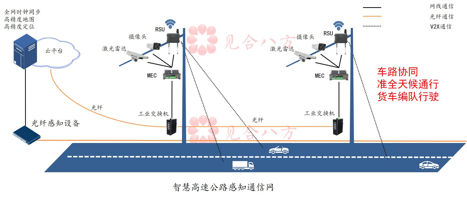 智慧高速 车路协同 自动驾驶