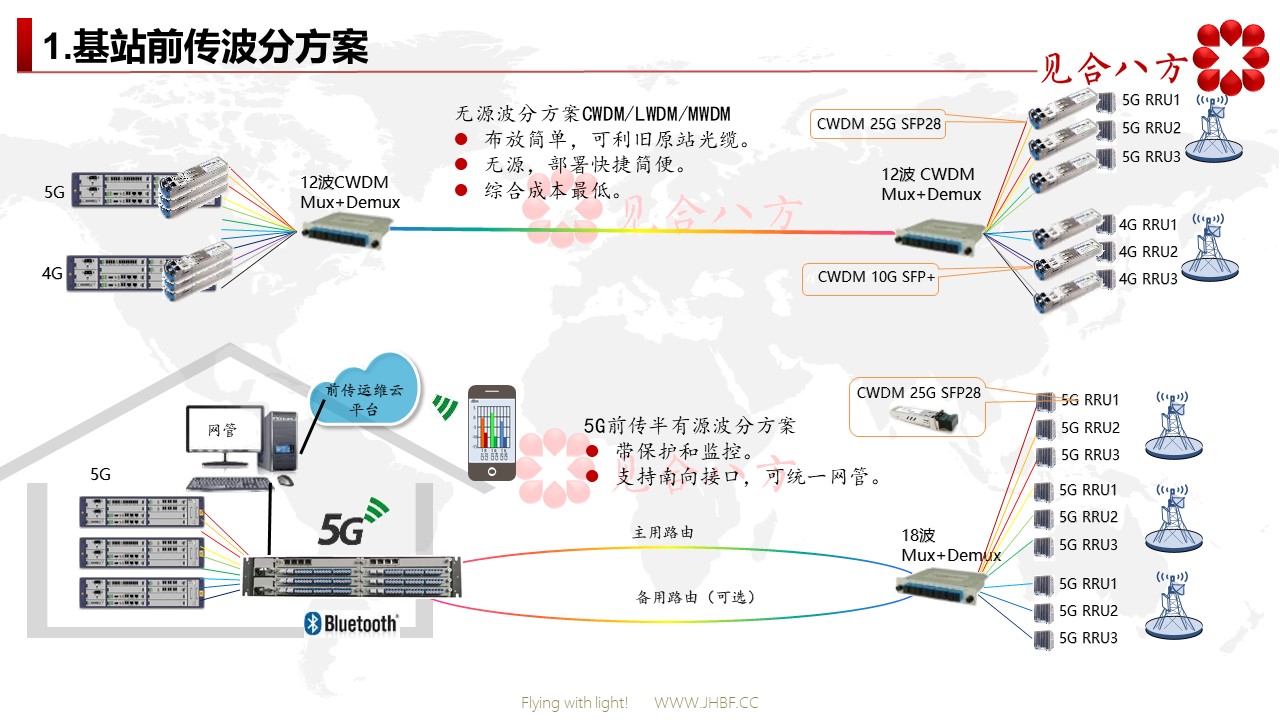 5G基站前传半有源波分及无源波分方案