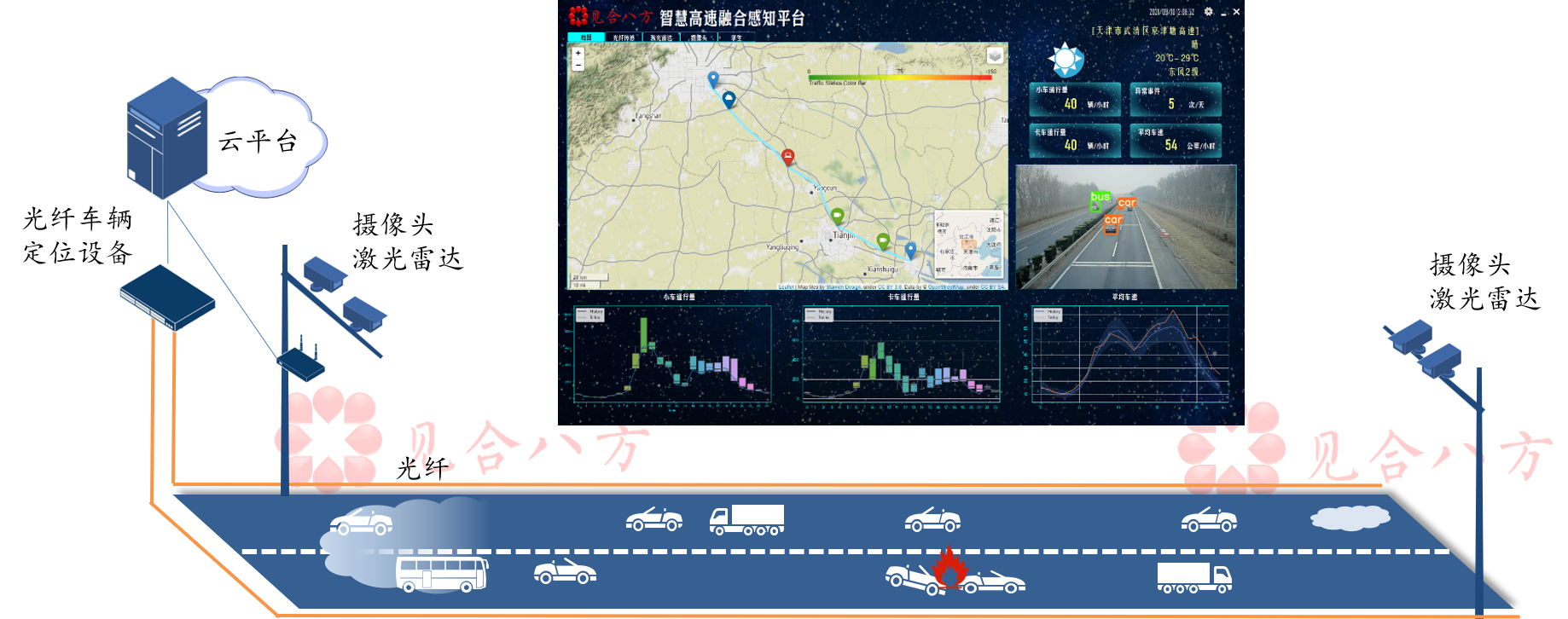 智慧高速 交通流监测 路面健康监测 流速密